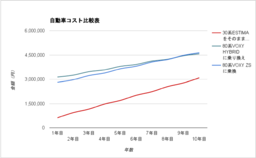 ヴォクシー維持費