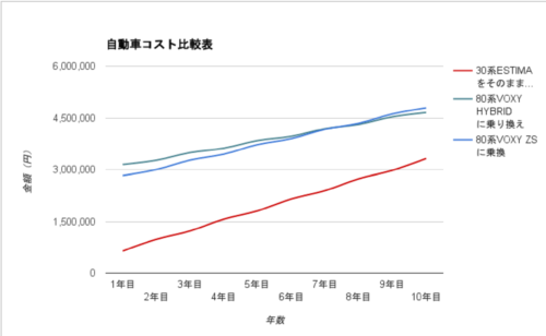 ヴォクシー維持費